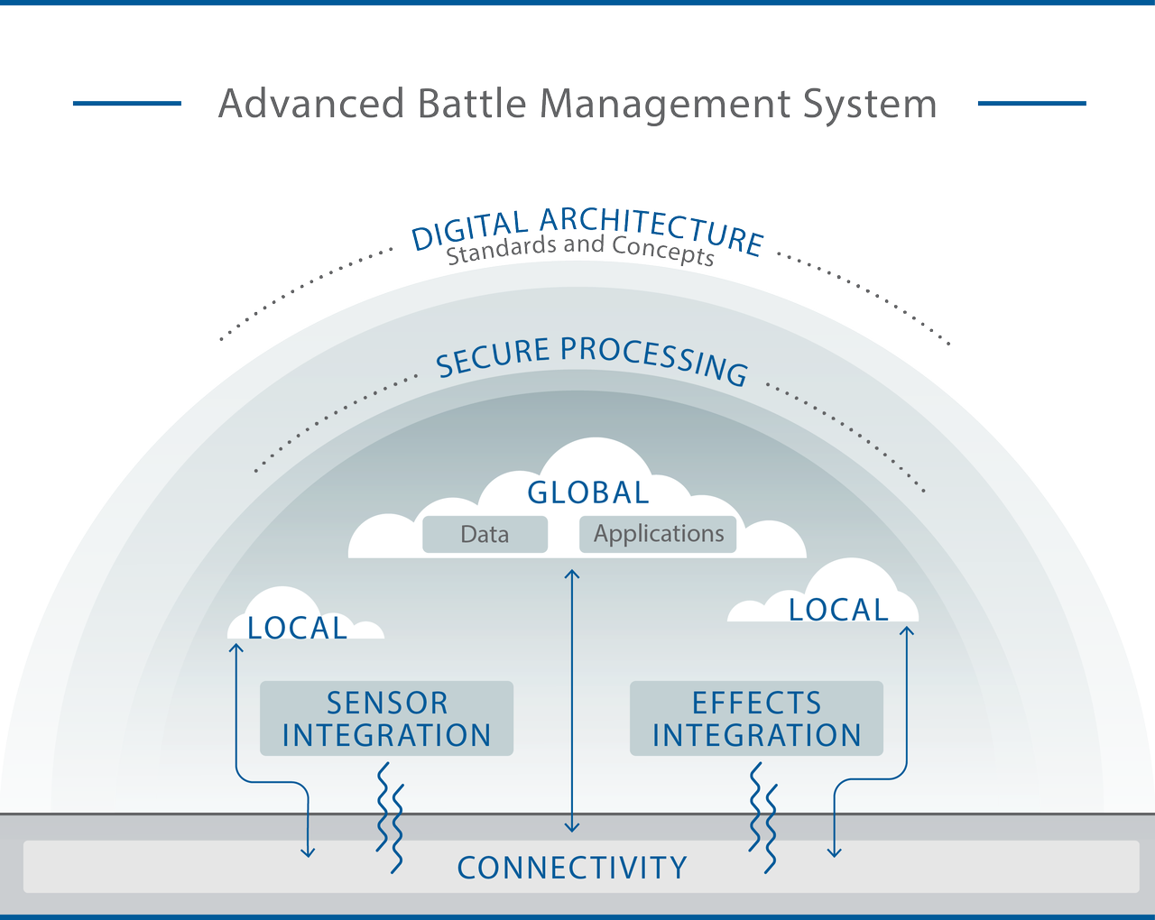 A new Architecture for All Domain Operations and the Future