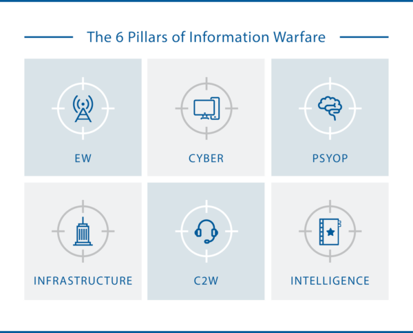 Internet of Military Things - IoMT - and Information Warfare (IW)