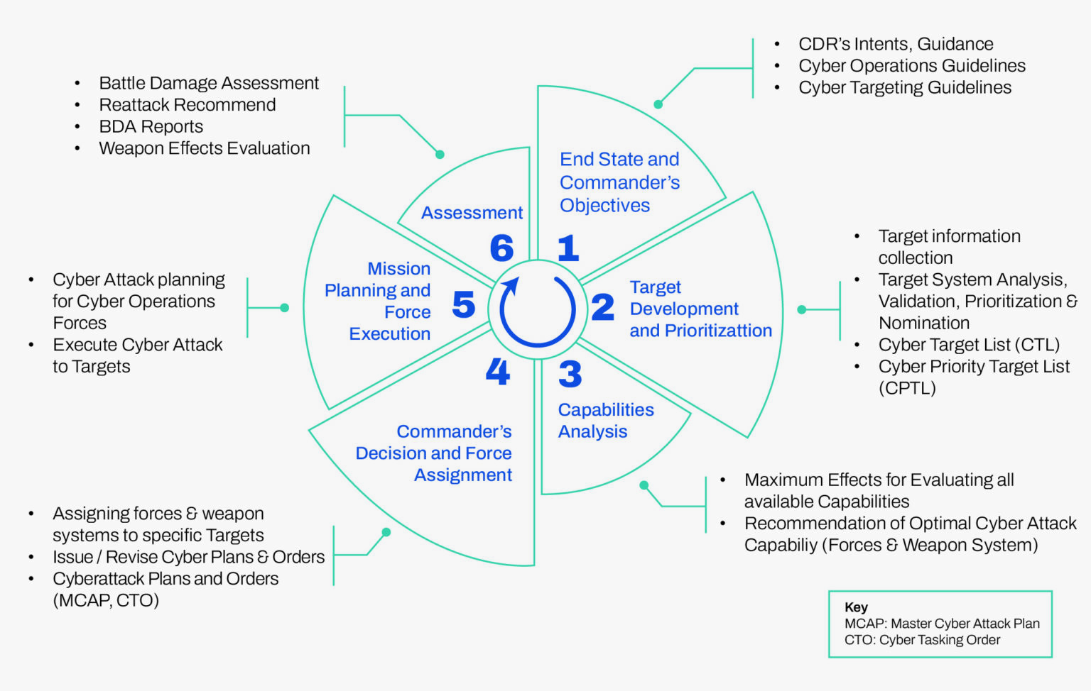 Winning in the Digital Frontier: Developing Cyber Targeters and ...